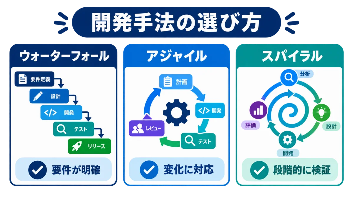 ウォーターフォール・アジャイル・スパイラルの特徴を比較する図解 ウォーターフォール・アジャイル・スパイラルの特徴を比較する図解