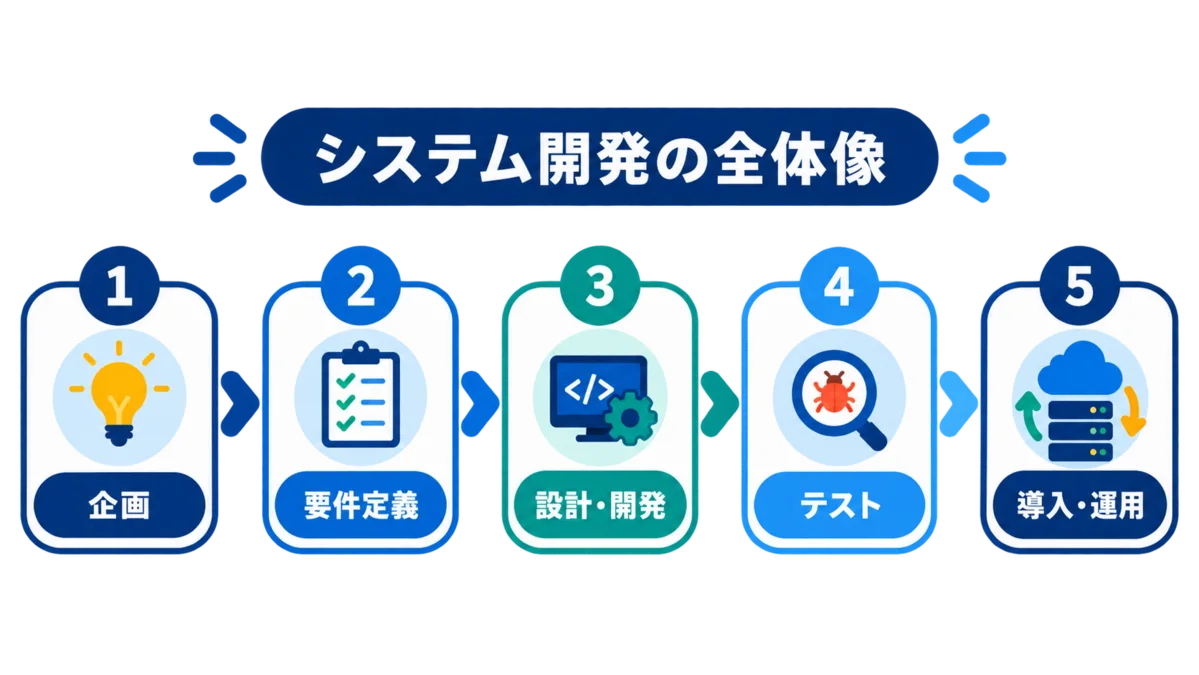 システム開発の企画・要件定義・設計開発・テスト・導入運用の流れを示す図解 システム開発の企画・要件定義・設計開発・テスト・導入運用の流れを示す図解