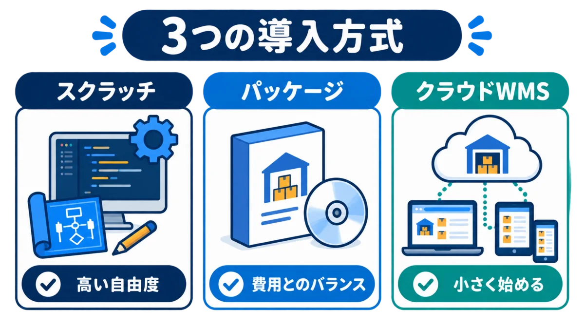 倉庫管理システムのスクラッチ・パッケージ・クラウドWMSを比較する図解 倉庫管理システムのスクラッチ・パッケージ・クラウドWMSを比較する図解