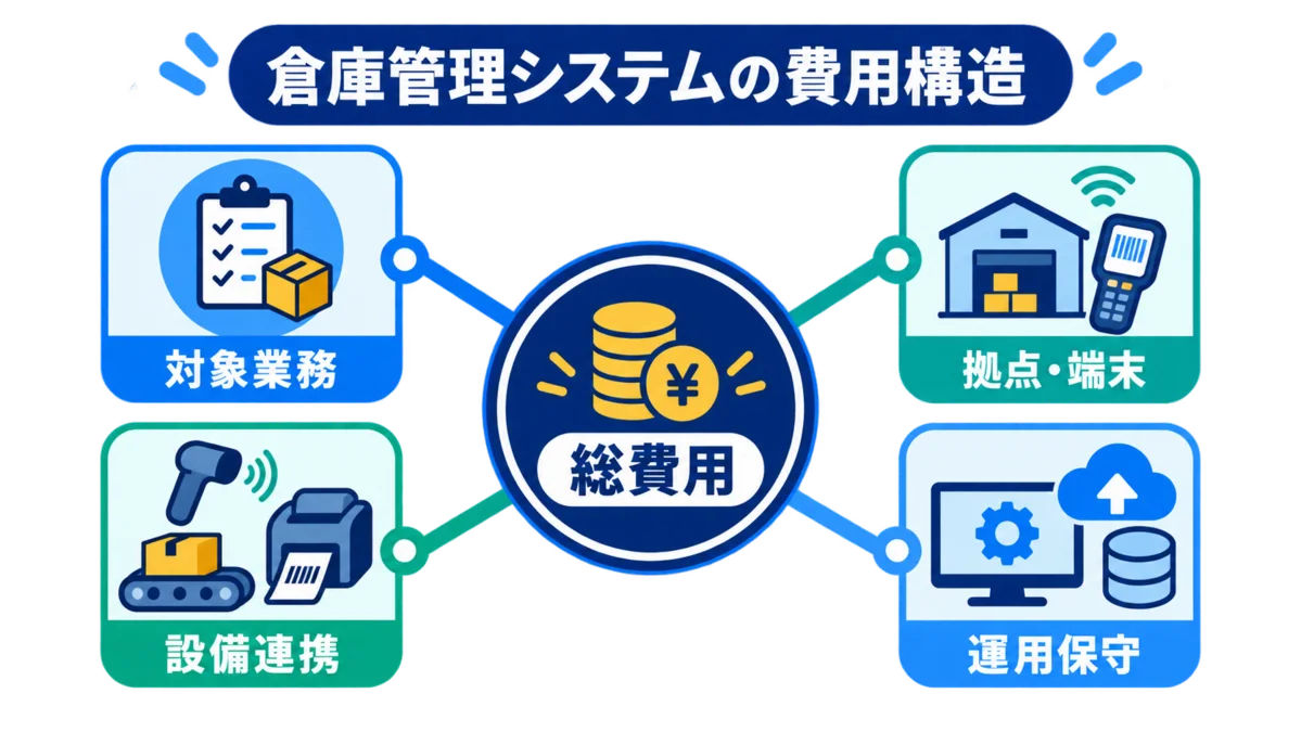 倉庫管理システムの費用を左右する対象業務・拠点端末・設備連携・運用保守の図解 倉庫管理システムの費用を左右する対象業務・拠点端末・設備連携・運用保守の図解