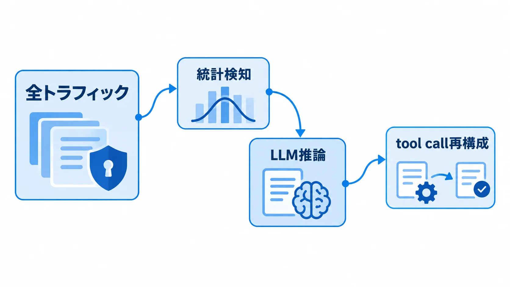 検知パイプライン|全体を軽く見て深掘りする 全トラフィックを統計検知からLLM推論、tool call再構成へ送る検知パイプライン図