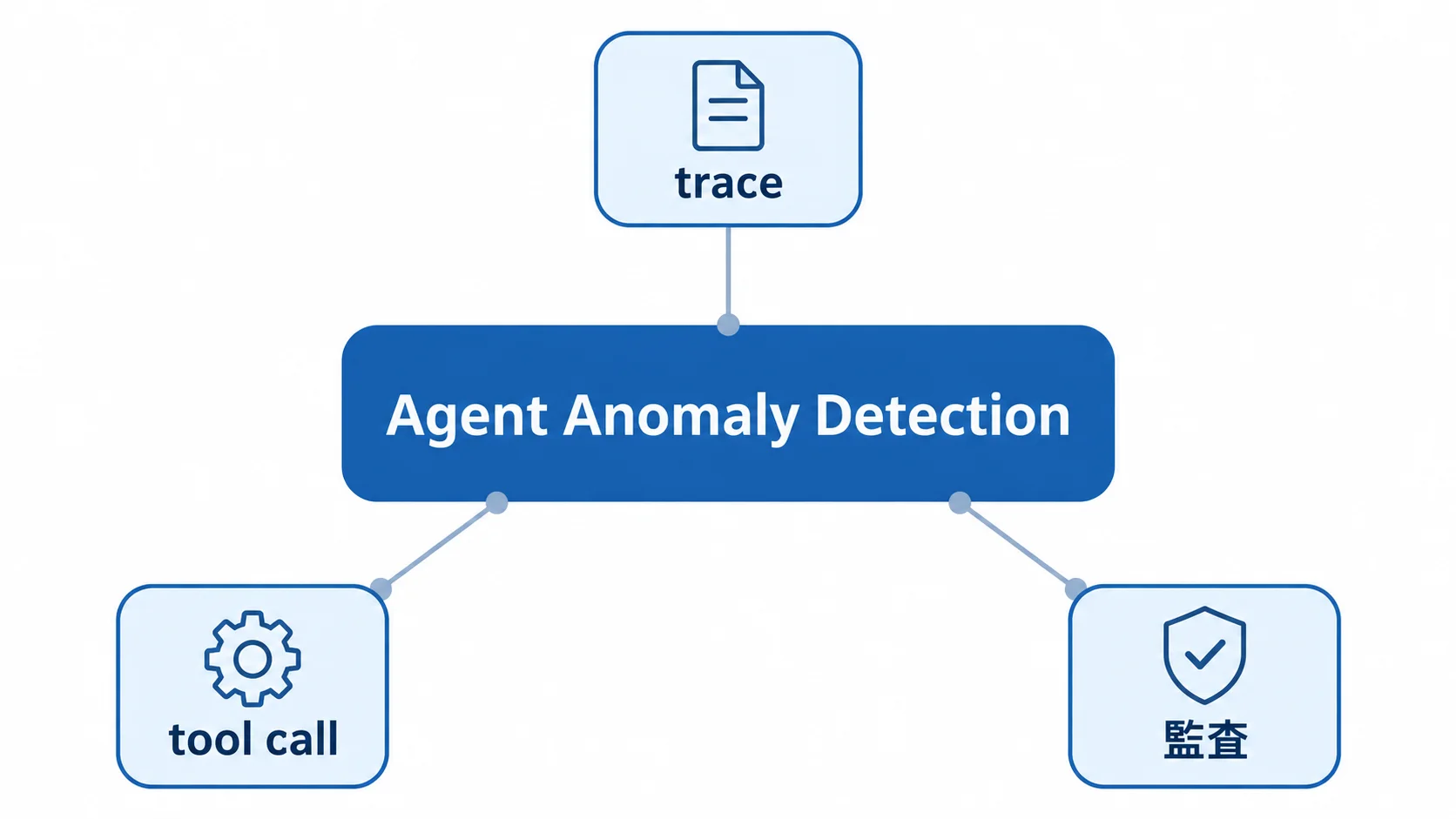 Agent Anomaly Detectionがtrace・tool call・監査を結ぶハブ構成図