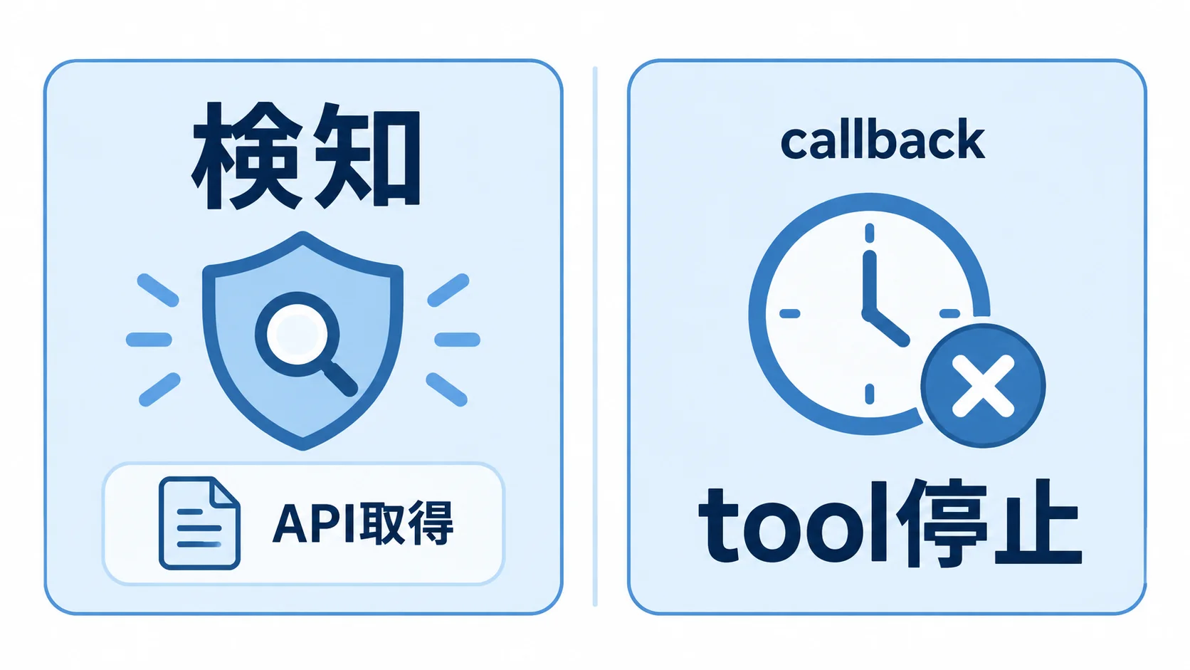 停止との違い|コールバックで後続処理を制御する 検知後にAPI取得とcallbackを経てtool停止へ進む制御図