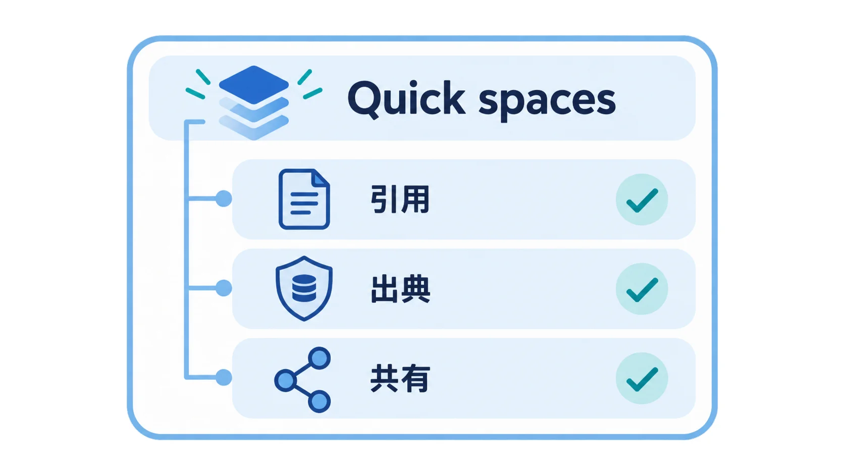 Quick spacesと引用の整理図 Quick spacesと引用を示す図解。Quick spaces、引用、出典、共有の関係を整理