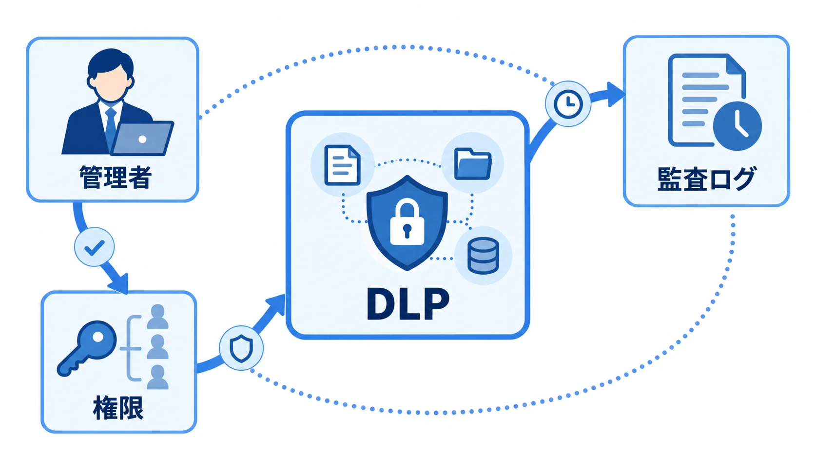 企業管理とDLPの整理図 企業管理とDLPを示す図解。管理者、DLP、権限、監査ログの関係を整理