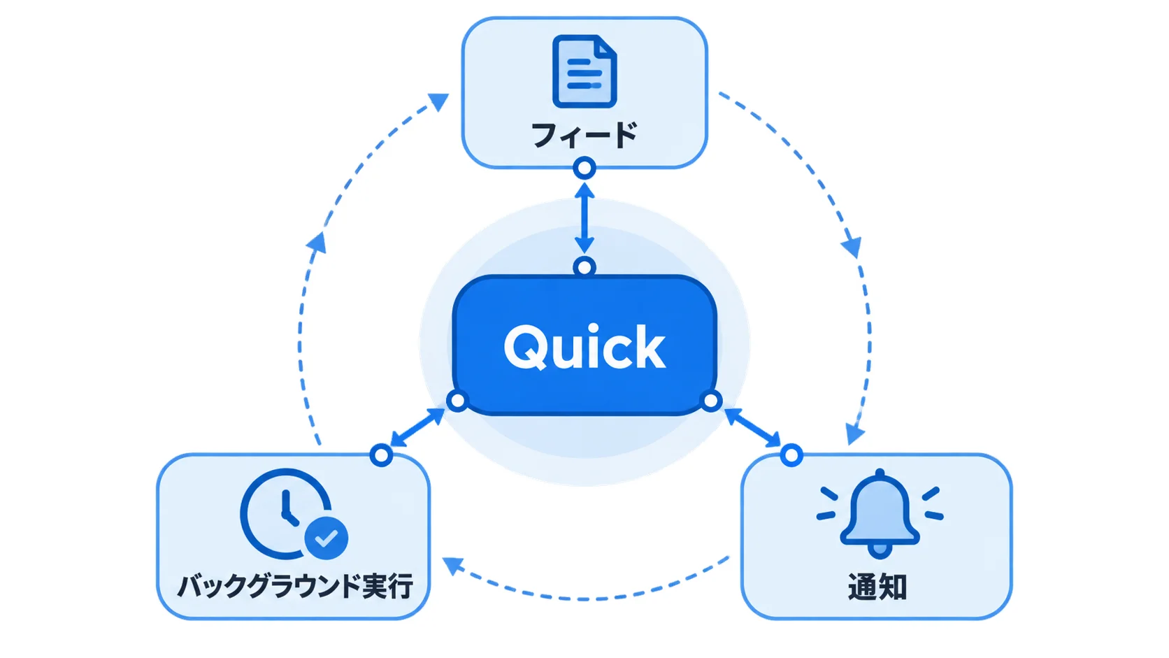 常時稼働エージェントとフィードを示す図解。Quick、フィード、バックグラウンド実行、通知の関係を整理