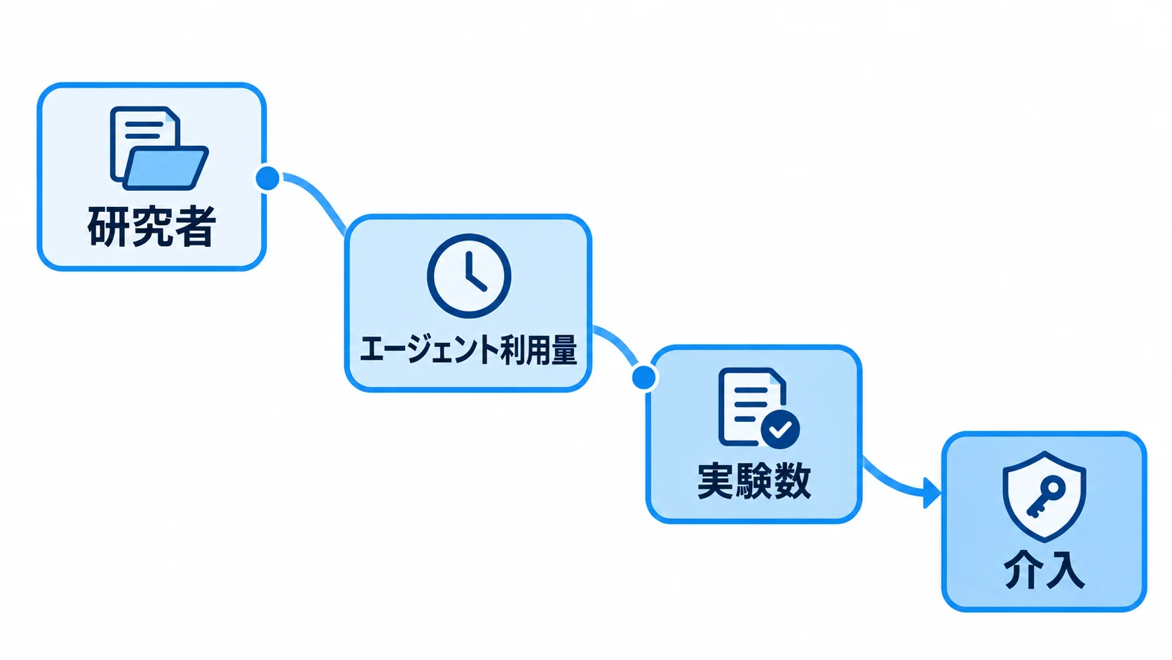 社内スナップショットで示された数値の整理図 社内スナップショットで示された数値を示す図解。研究者、エージェント利用量、実験数、介入の関係を整理