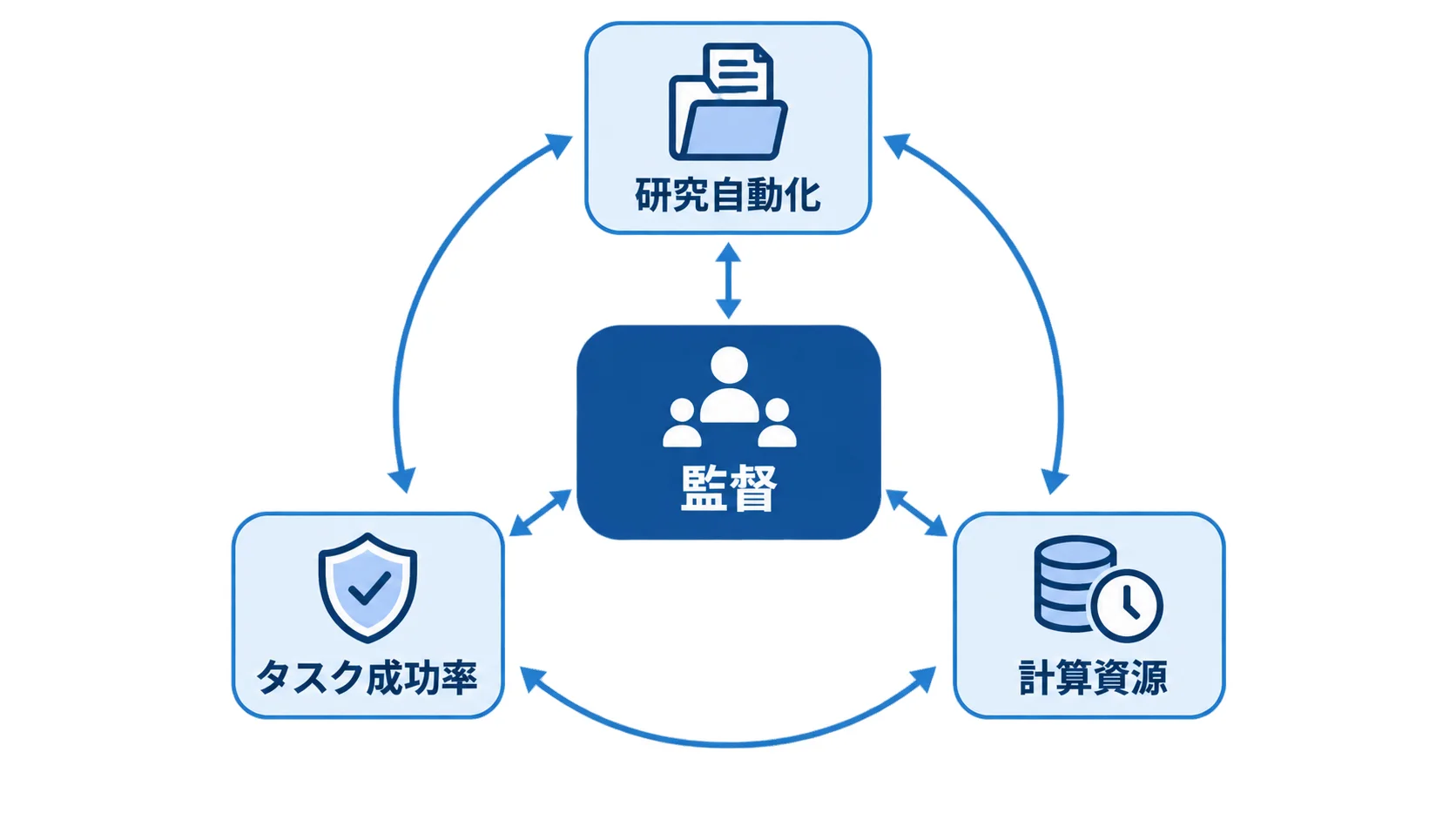 公開された3つの測定軸を示す図解。研究自動化、タスク成功率、計算資源、監督の関係を整理
