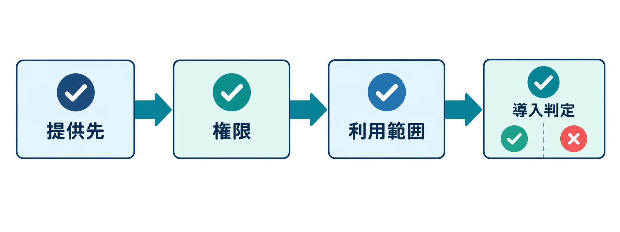 エージェントの提供先・権限・利用範囲・導入判定の確認図