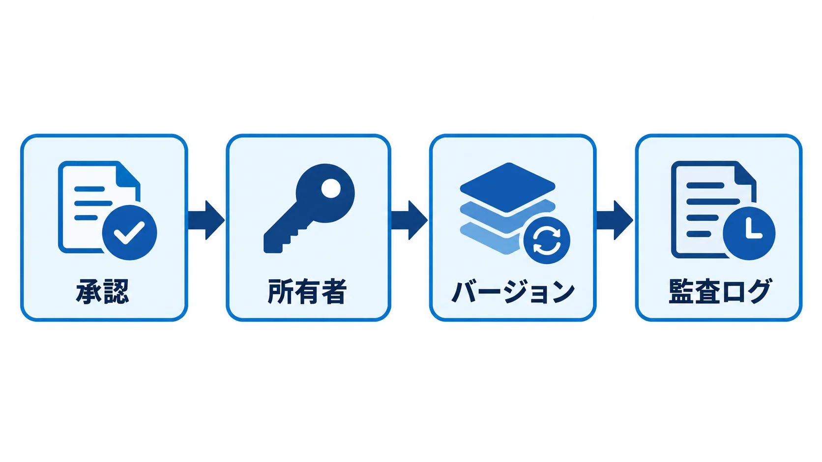 エージェントの承認・所有者・バージョン・監査ログをつなぐ統制フロー