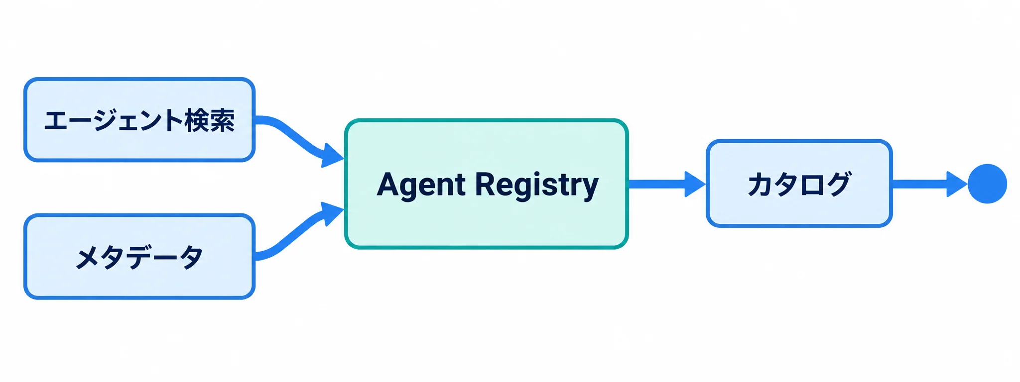Agent Registryでエージェントを検索しメタデータをカタログ化する経路図