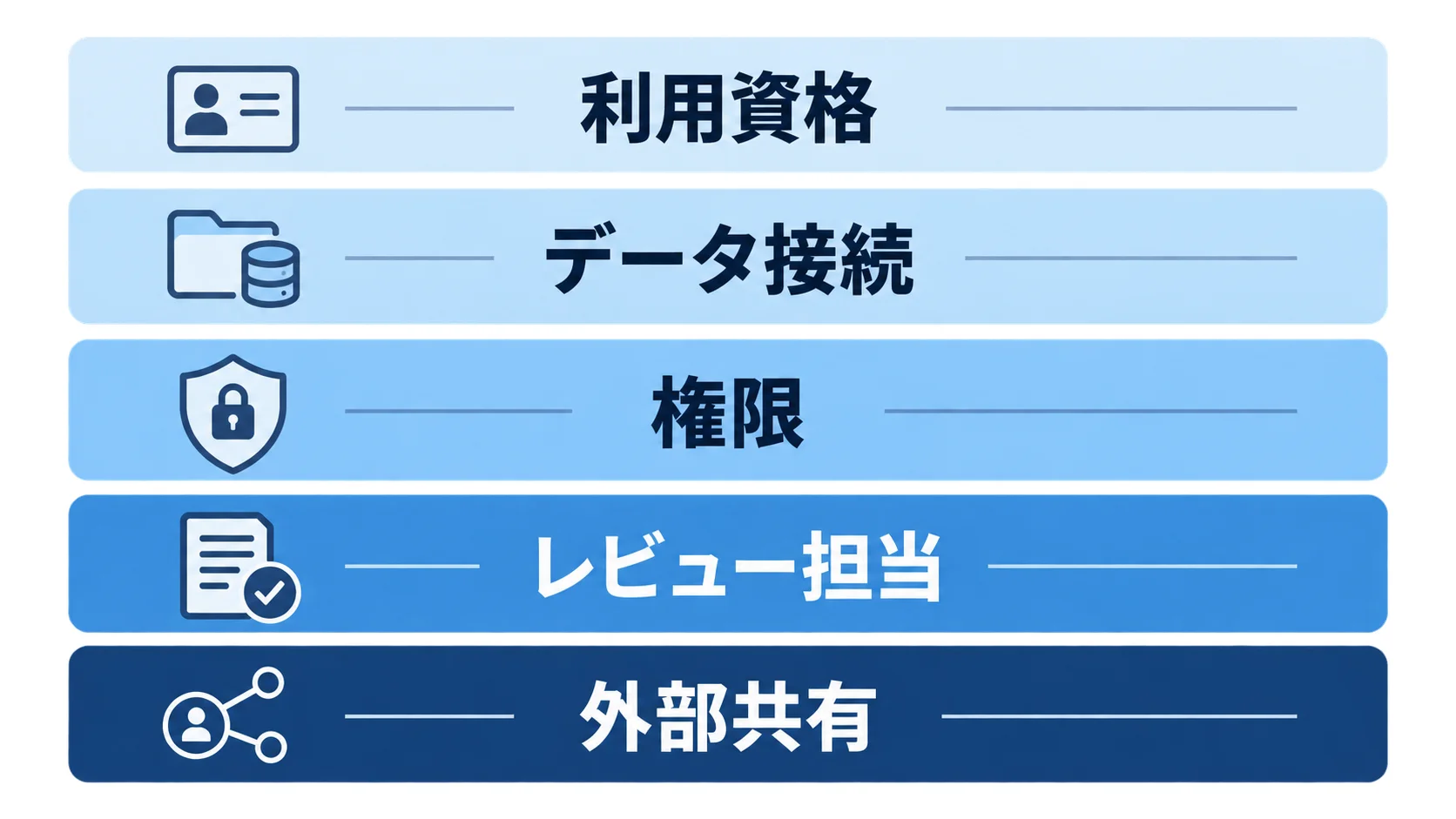 金融業務AIの導入管理 金融データ導入の利用資格・接続・権限・レビュー・共有を整理した管理図