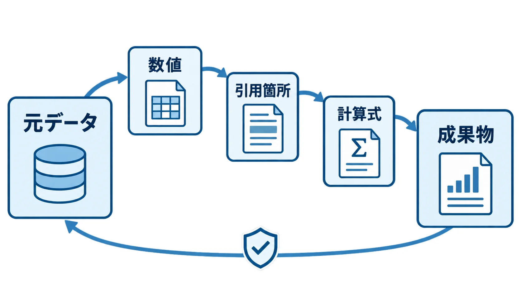 金融分析の引用トレース 金融分析の元データ・数値・引用・計算式を成果物へ戻す監査トレース図