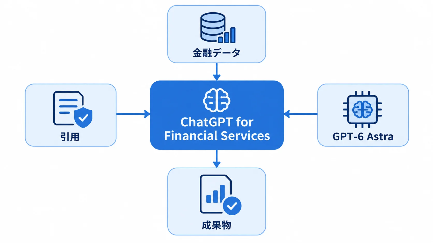 金融業務向けChatGPTが金融データを引用付き成果物へつなぐ構成図