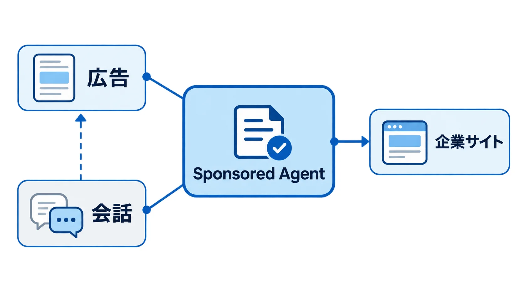 Sponsored Agentの会話内広告 Sponsored Agentの広告・会話・企業サイトの関係を示す図解