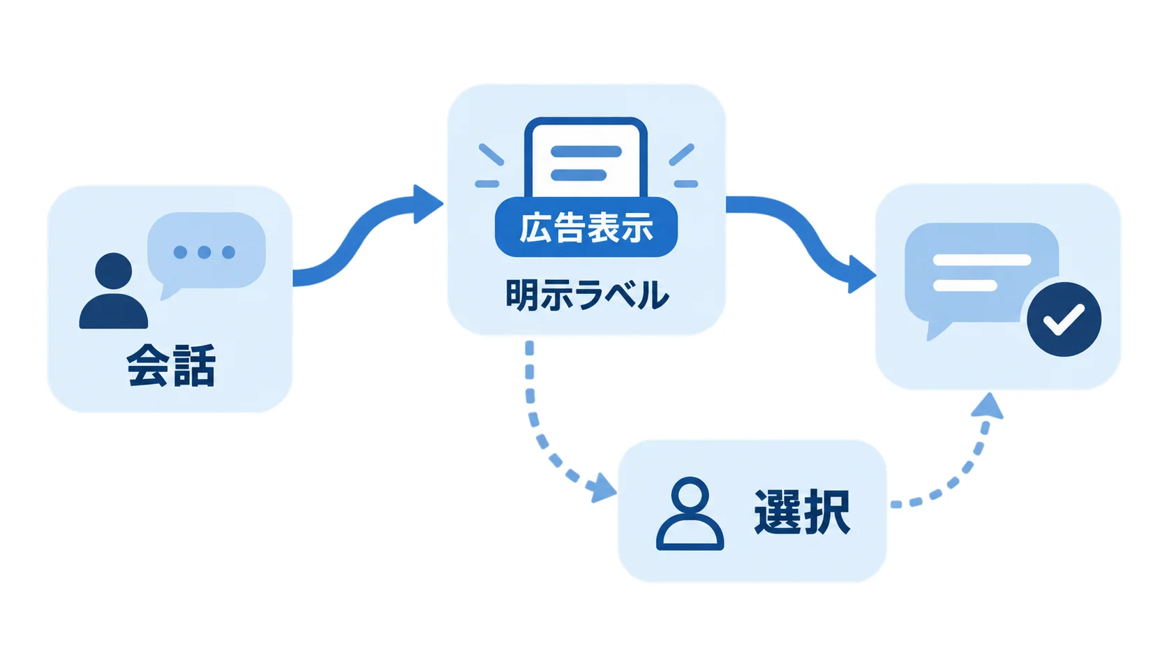 Sponsored Agentの広告表示と選択 Sponsored Agentの広告表示と選択を分けた透明性フロー