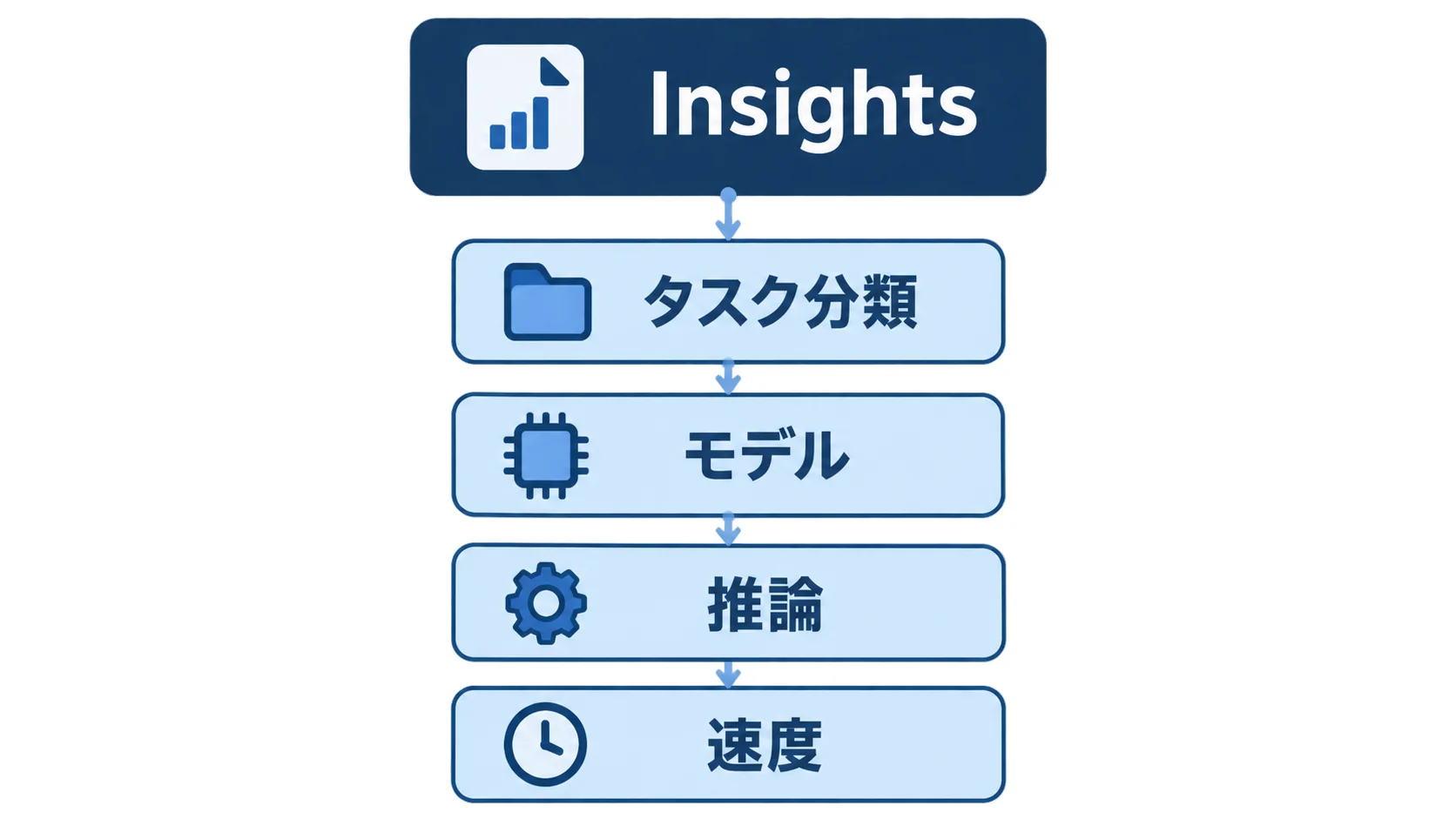 Insightsの分析レイヤー ChatGPT workのInsightsがタスク・モデル・推論・速度を整理する図解