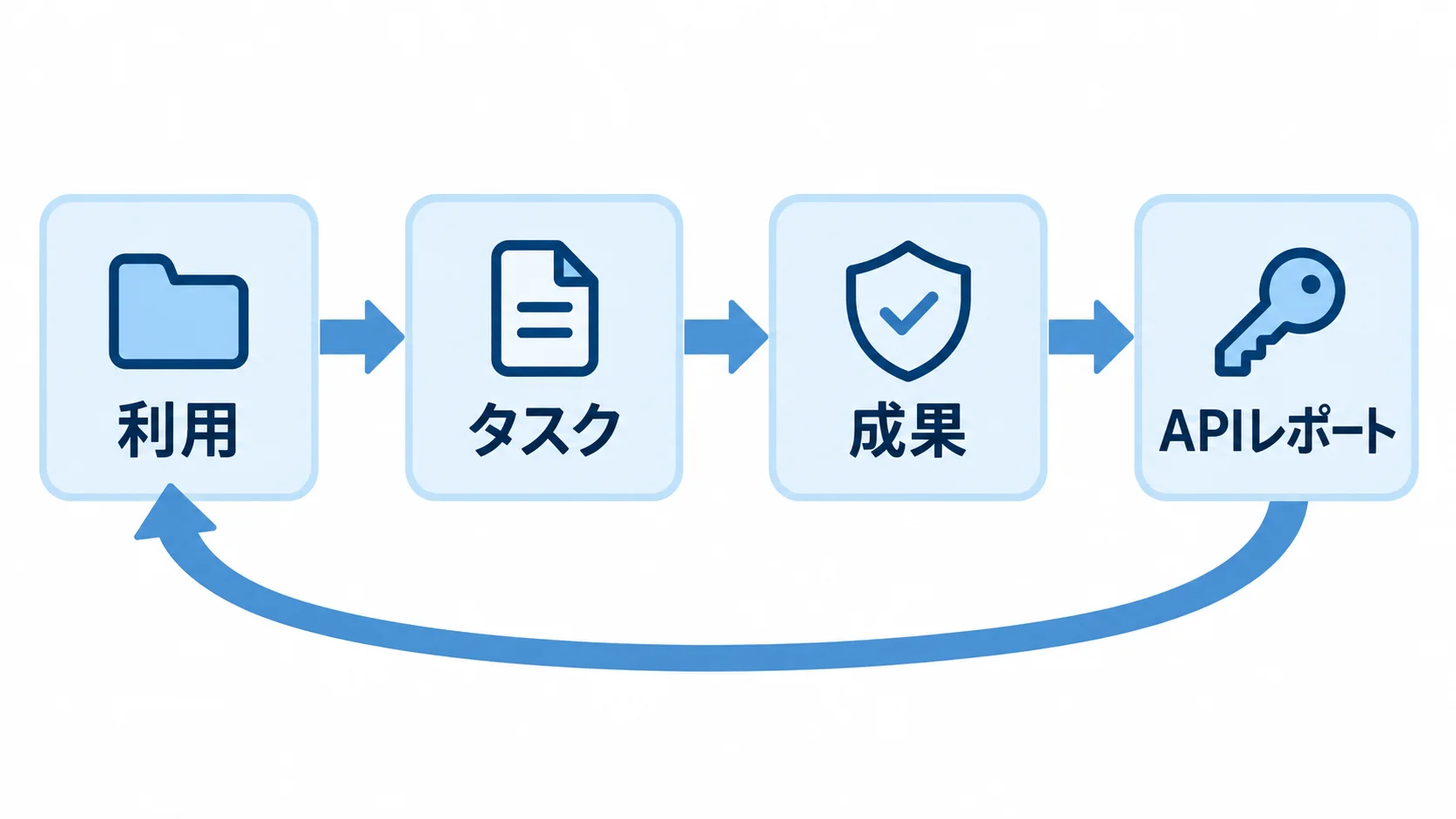 利用から成果までの分析フロー ChatGPT workの利用・タスク・成果・APIレポートの計測フロー
