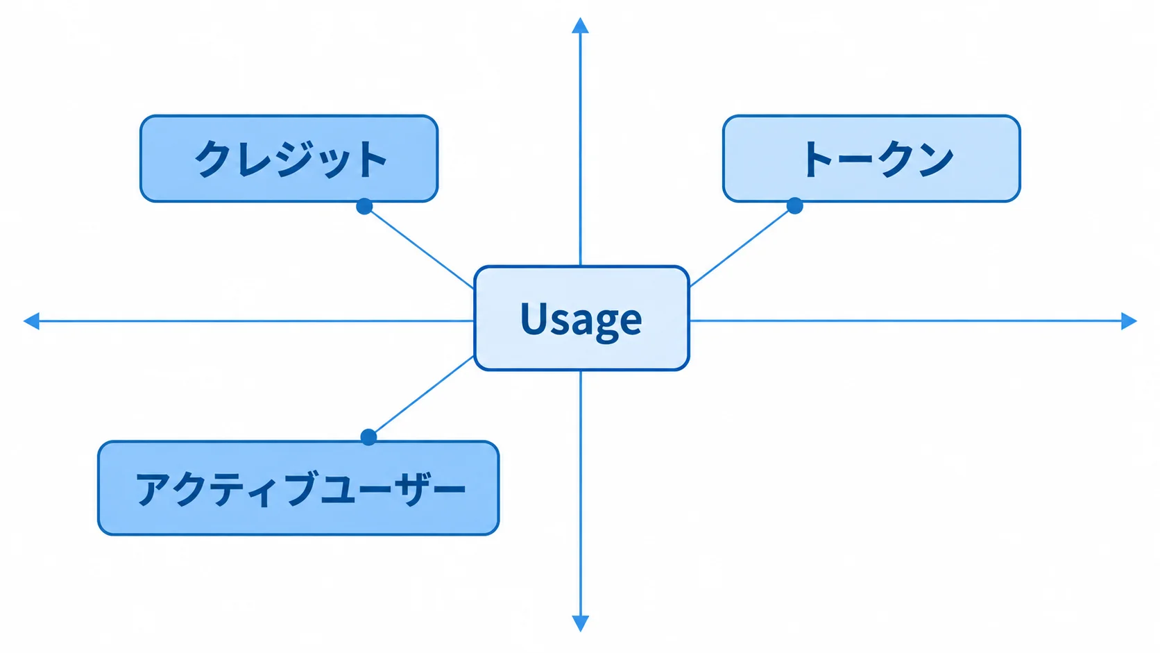ChatGPT workのUsage・クレジット・ユーザー・トークンを比較する図解
