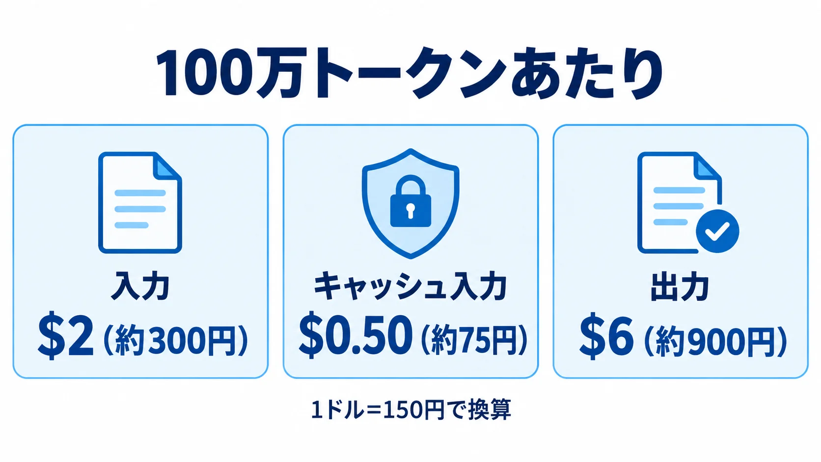 Grok 4.7 APIの入力・キャッシュ入力・出力単価を比較した棒グラフ