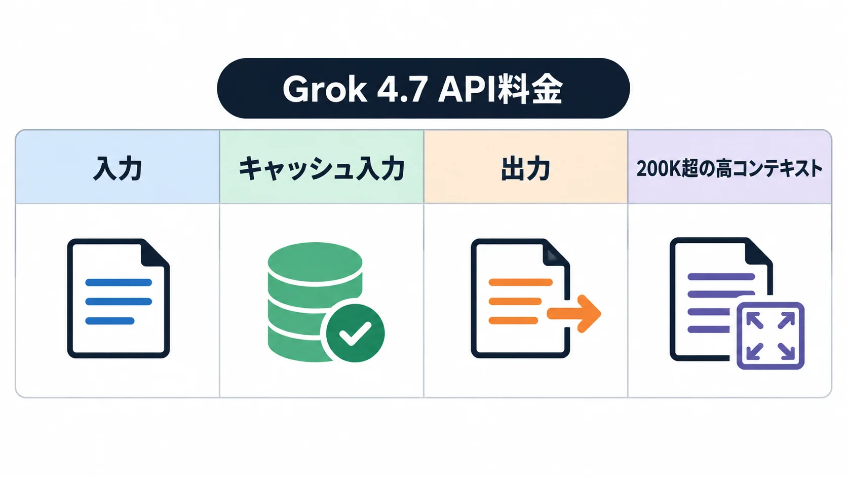 Grok 4.7 APIの入力・キャッシュ入力・出力・高コンテキスト条件を整理した図解
