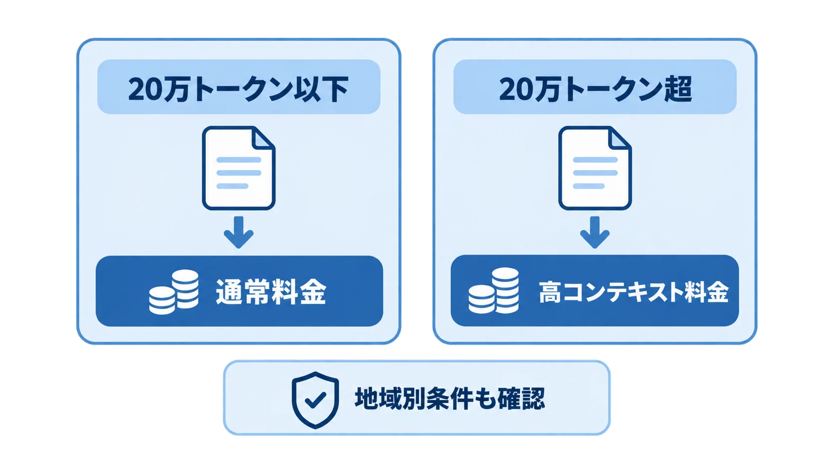 Grok 4.7 APIの200K超リクエストにおける料金分岐