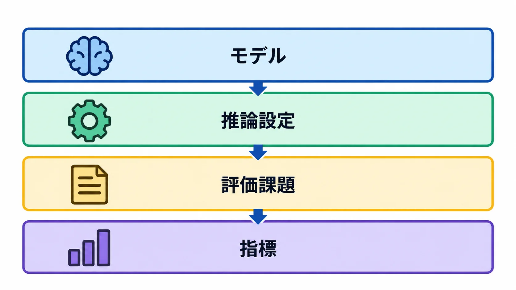 Grok 4.7ベンチマークのモデル・推論設定・評価課題・指標を整理した層構造図