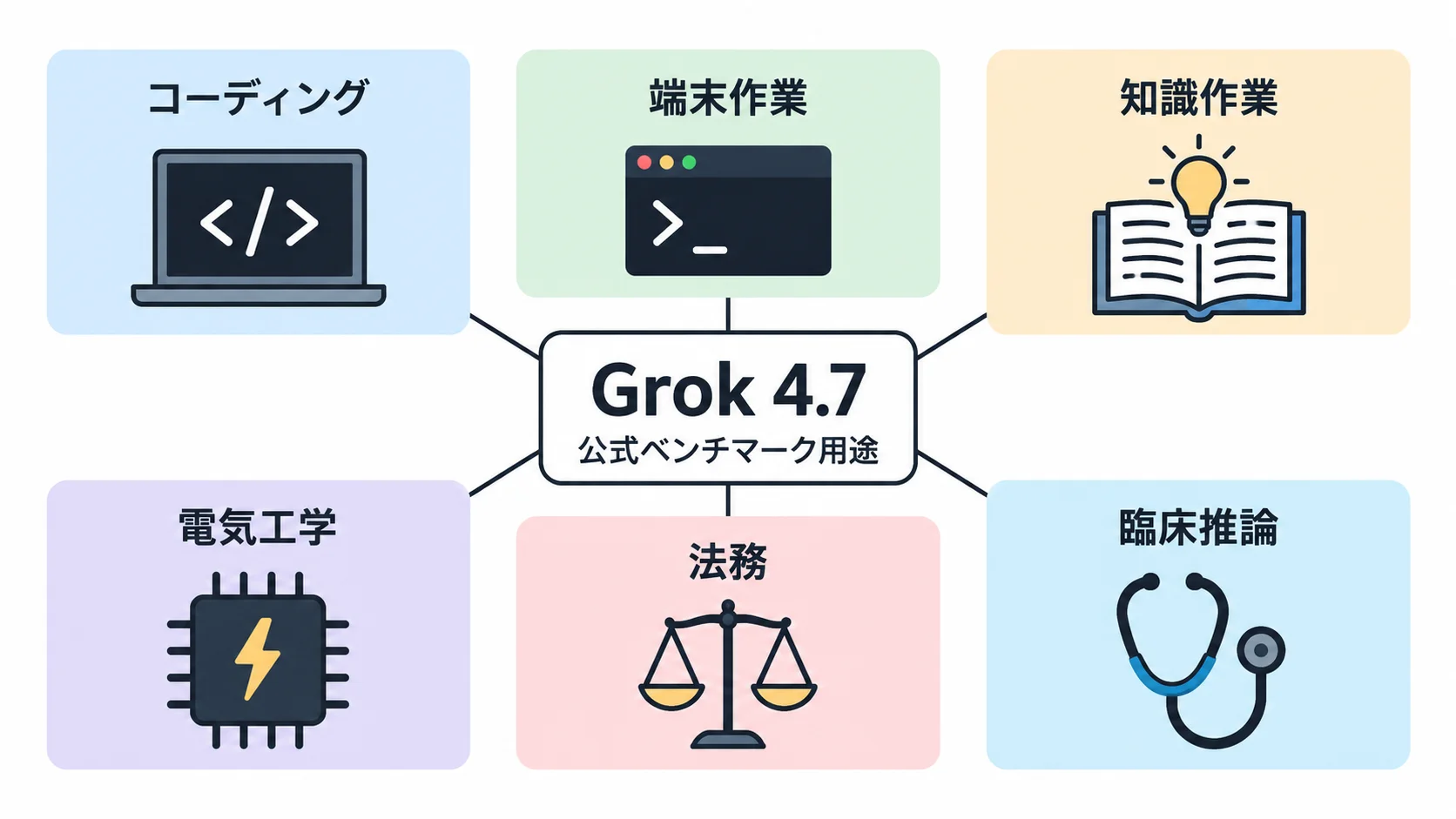 Grok 4.7公式ベンチマークをコーディング・端末・知識・電気工学・法務・臨床推論に分類した図解
