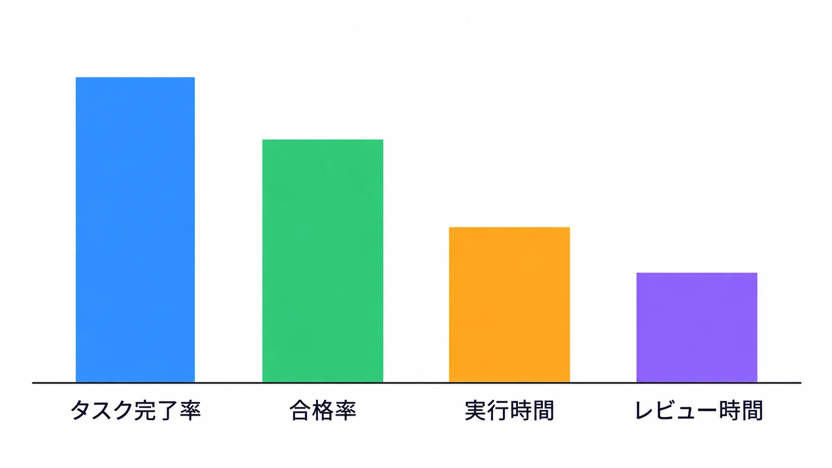 Grok 4.7を自社タスクで評価する完了率・合格率・実行時間・レビュー時間の図解