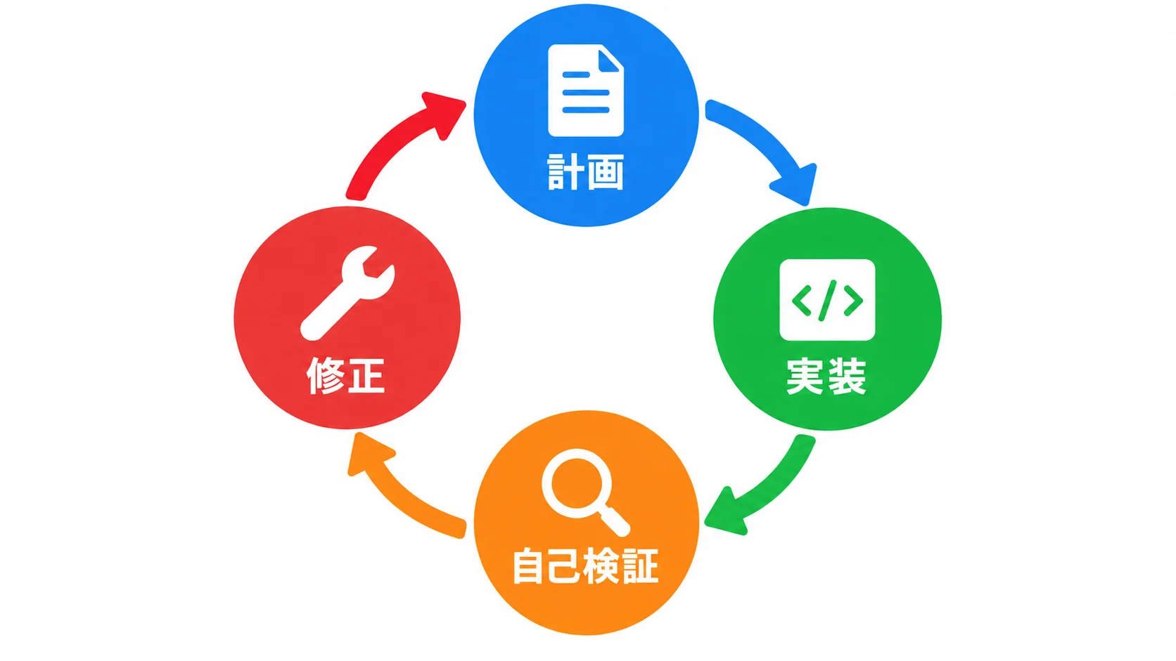 Grok 4.7のコーディング評価サイクル Grok 4.7のコーディングタスクを計画・実装・自己検証・修正で評価する循環図