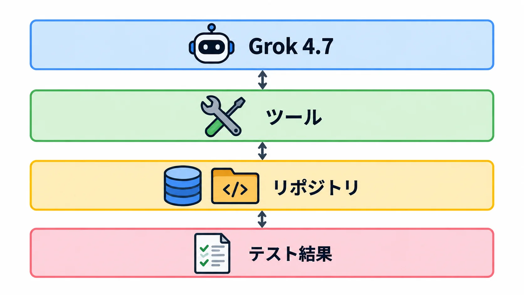 Grok 4.7と開発ハーネス Grok 4.7、ツール、リポジトリ、テスト結果の関係を示す層構造図