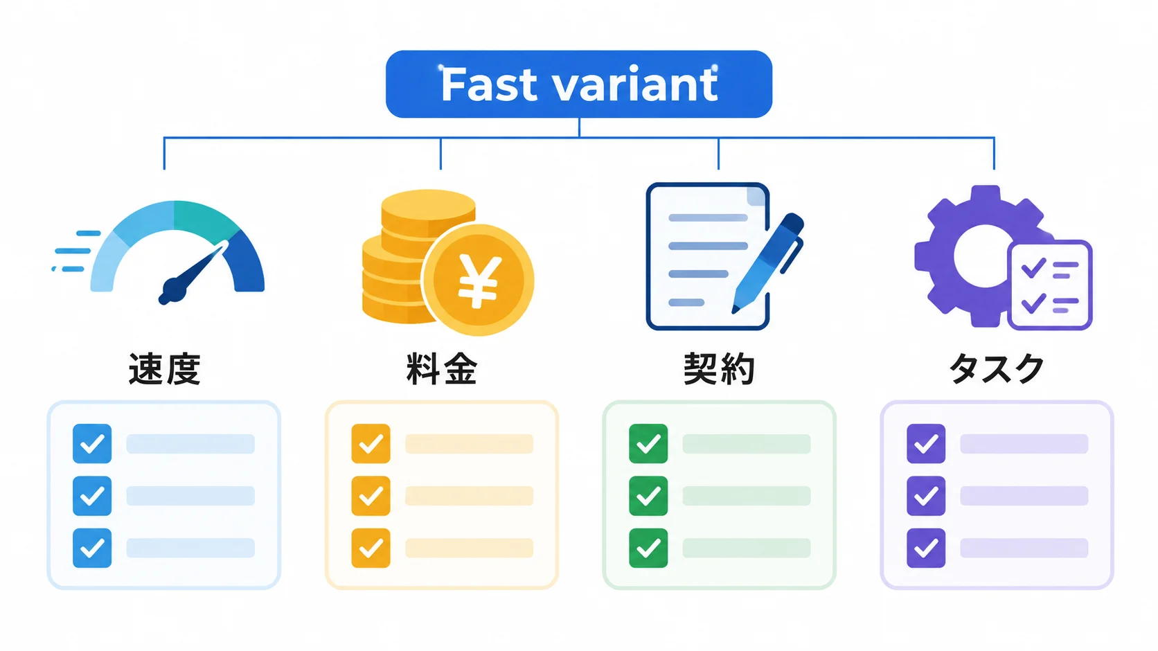 Grok 4.7 Fast variantを選ぶ際の速度・料金・契約・タスクの確認項目
