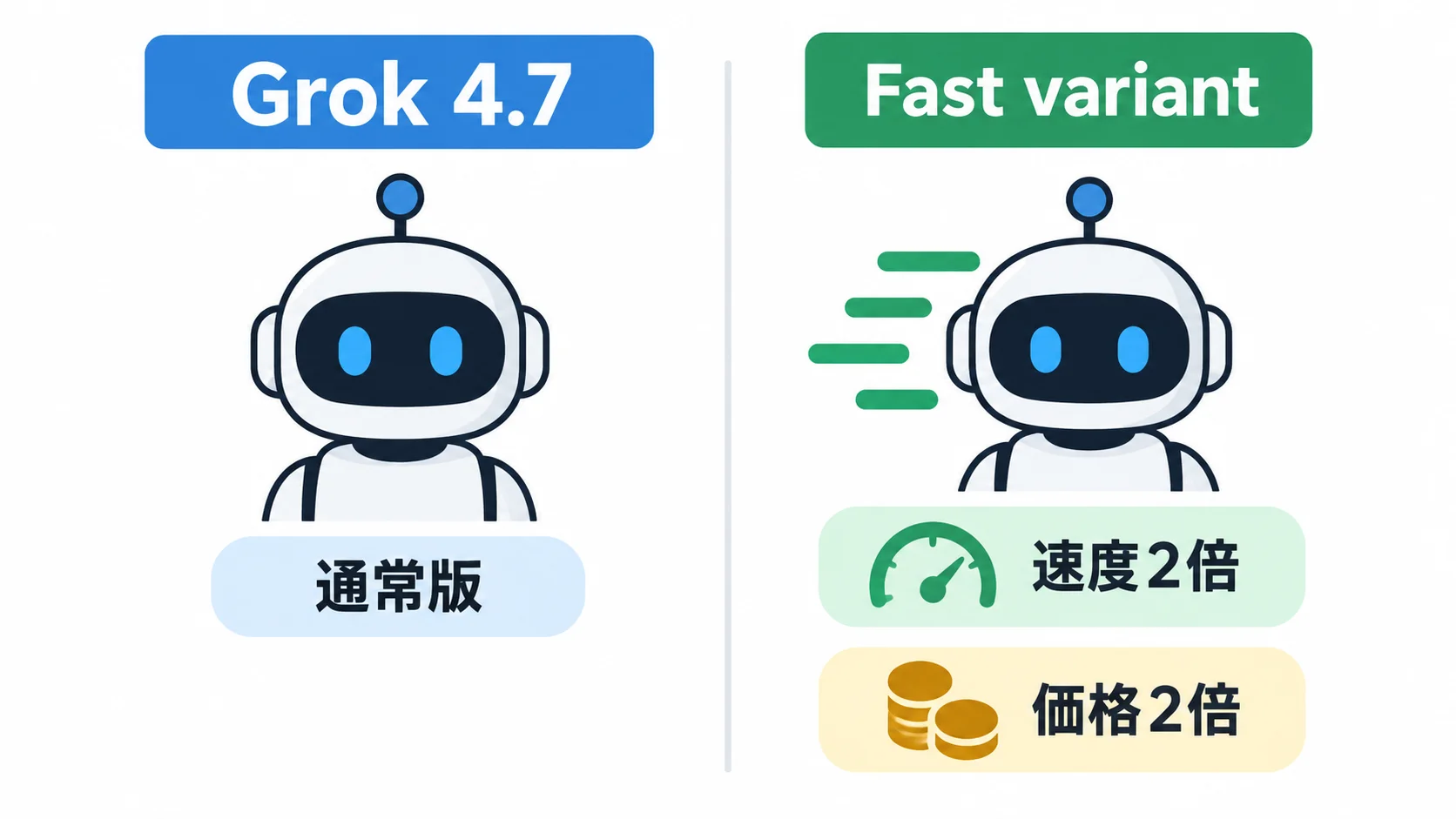 Grok 4.7通常版とFast variantの速度・価格を比較した図解