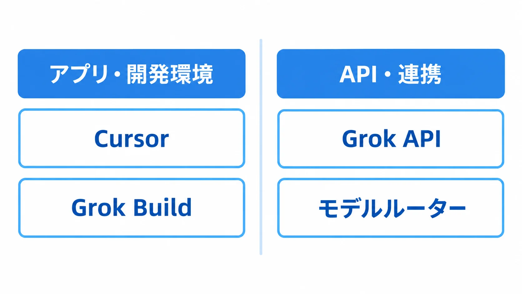 Grok 4.7の提供経路比較 Grok 4.7のアプリ・開発環境・APIの提供経路を比較した図解