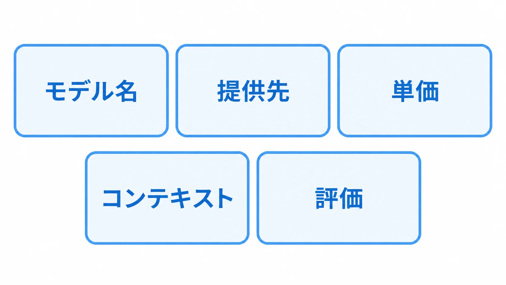 Grok 4.7の導入確認項目 Grok 4.7導入時に確認するモデル名・提供先・料金・上限・評価条件