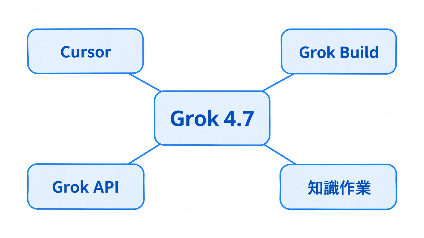 Grok 4.7の提供先と知識作業を整理した図解