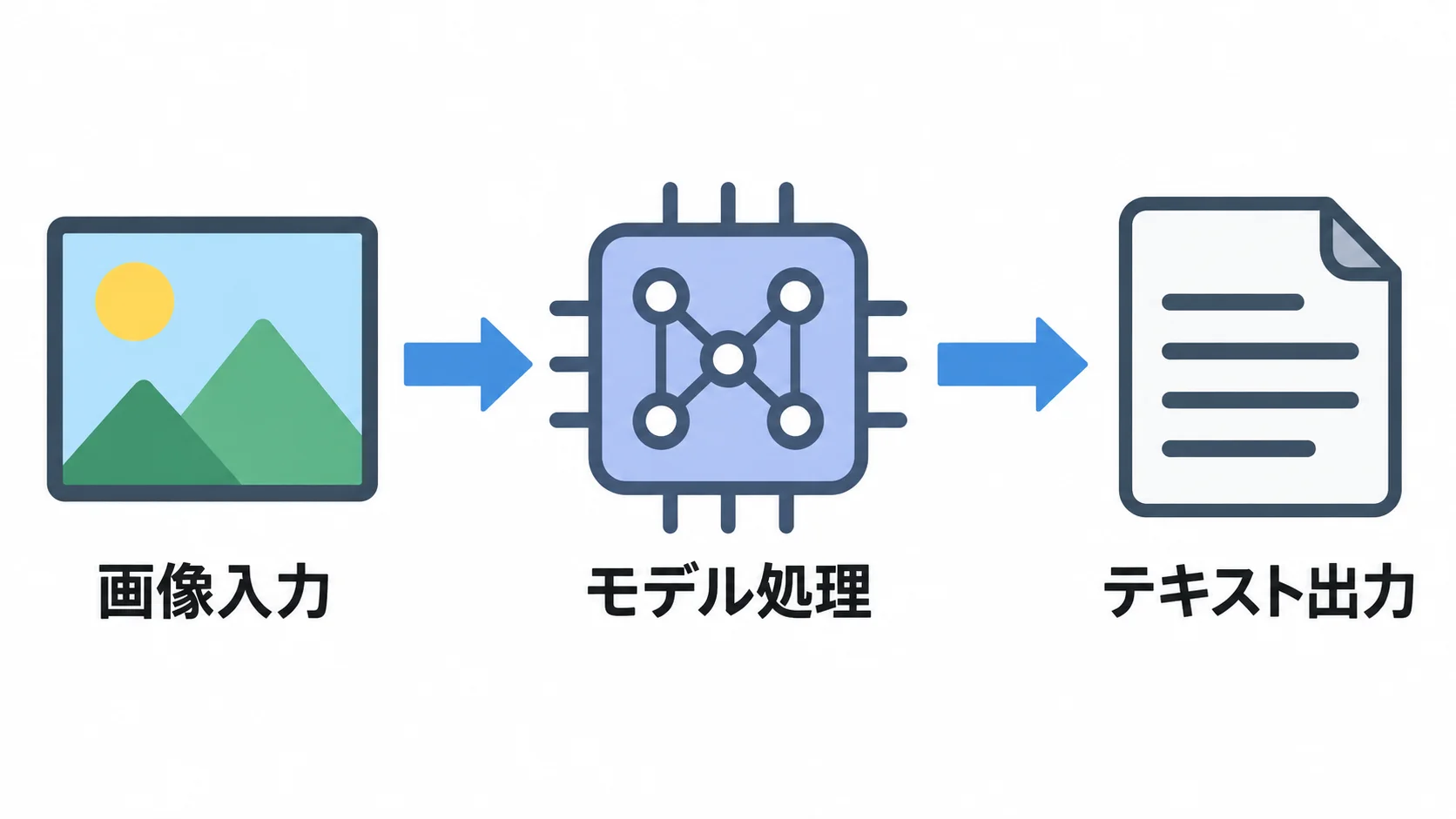 Grok 4.7の画像入力フロー Grok 4.7の画像入力からモデル処理、テキスト出力までの流れ