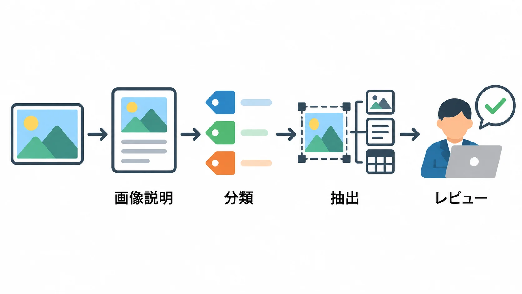 Grok 4.7画像理解の業務利用 Grok 4.7の画像理解を画像説明・分類・抽出・レビューへ使う設計例