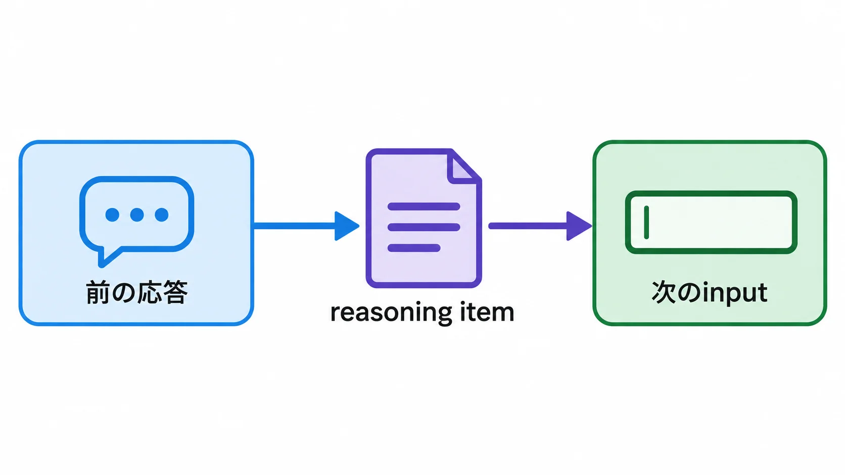 Grok 4.7 Responses APIで前の応答のreasoning itemを次のinputへ渡すフロー