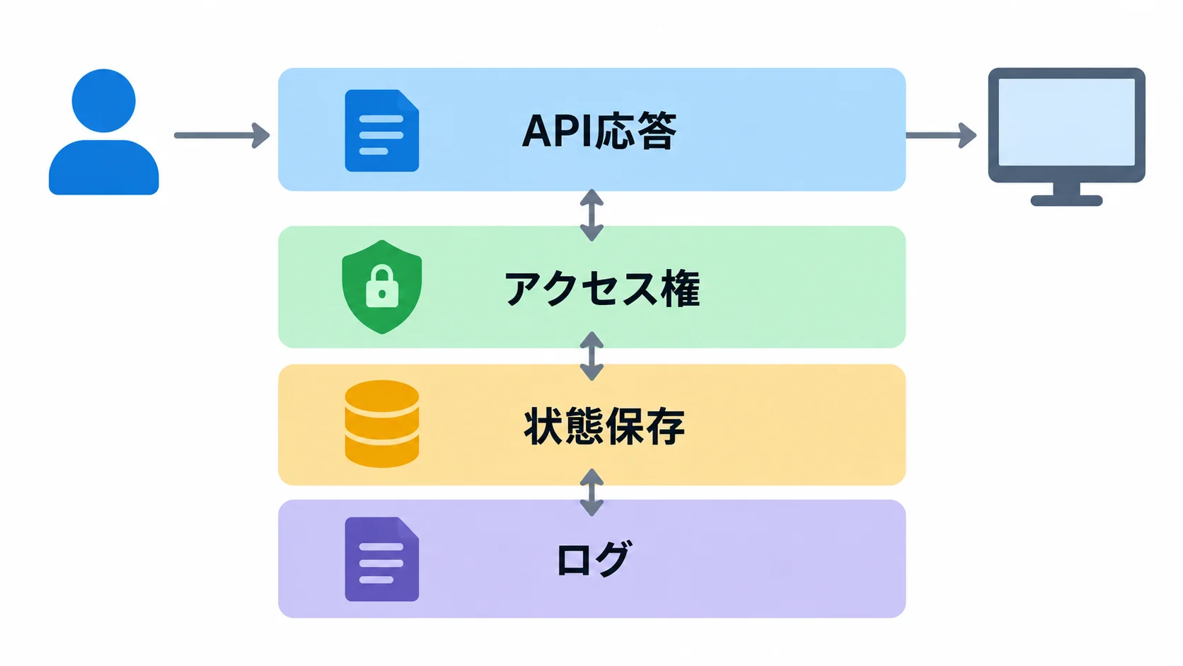 Grok 4.7 Responses APIの応答・状態保存・アクセス権・ログを整理した層構造図