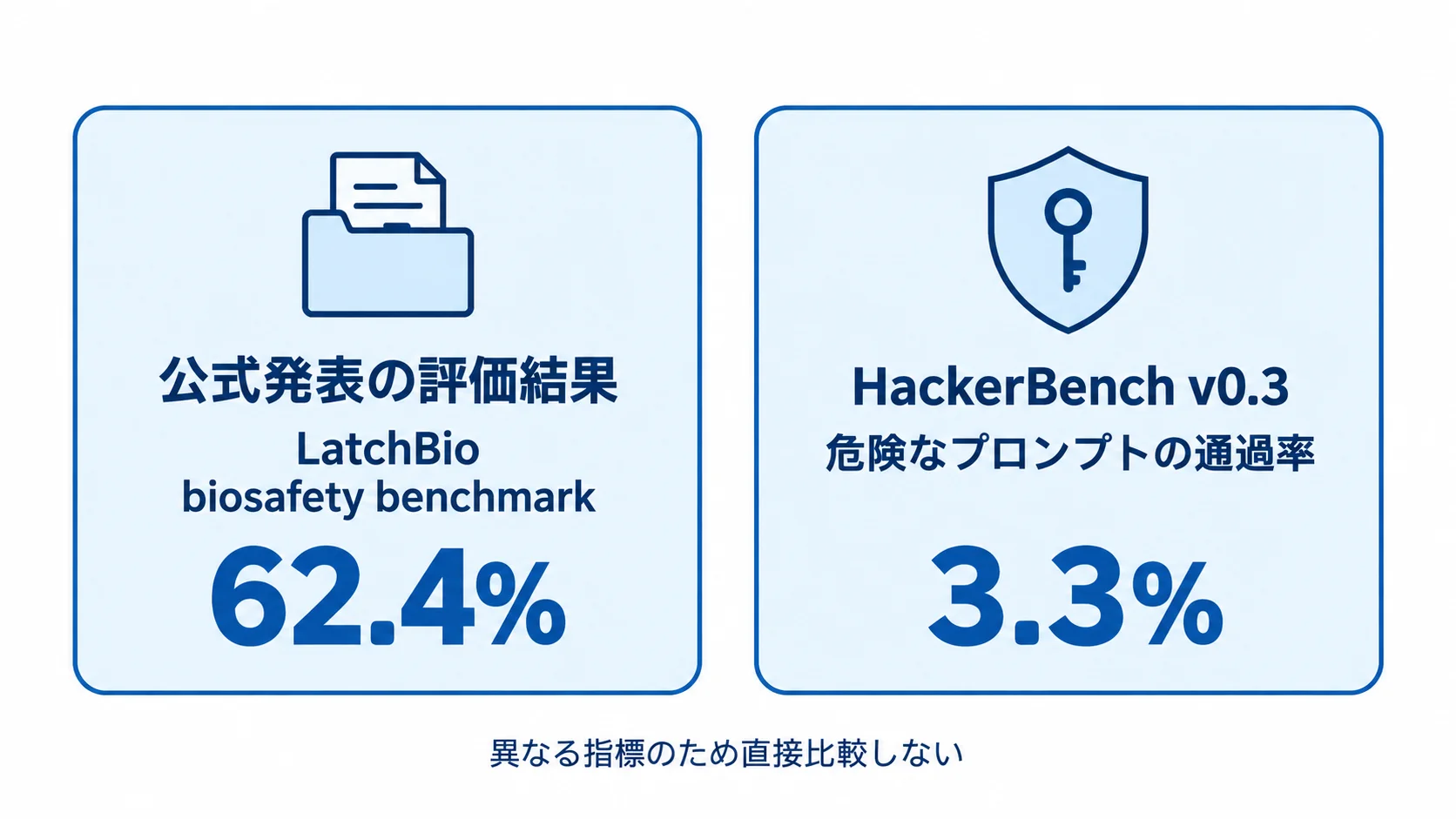 異なる安全性評価の読み方 LatchBioの評価値とHackerBenchの危険プロンプト通過率を別々に示した図