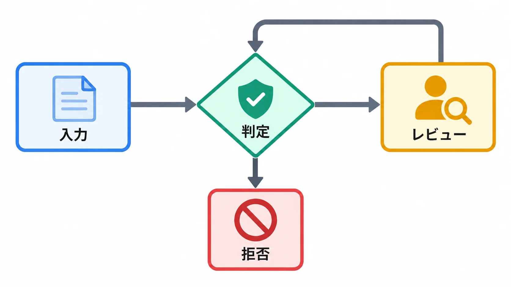 Grok 4.7の安全性評価フロー Grok 4.7の安全性評価における入力・判定・拒否・レビューの流れ