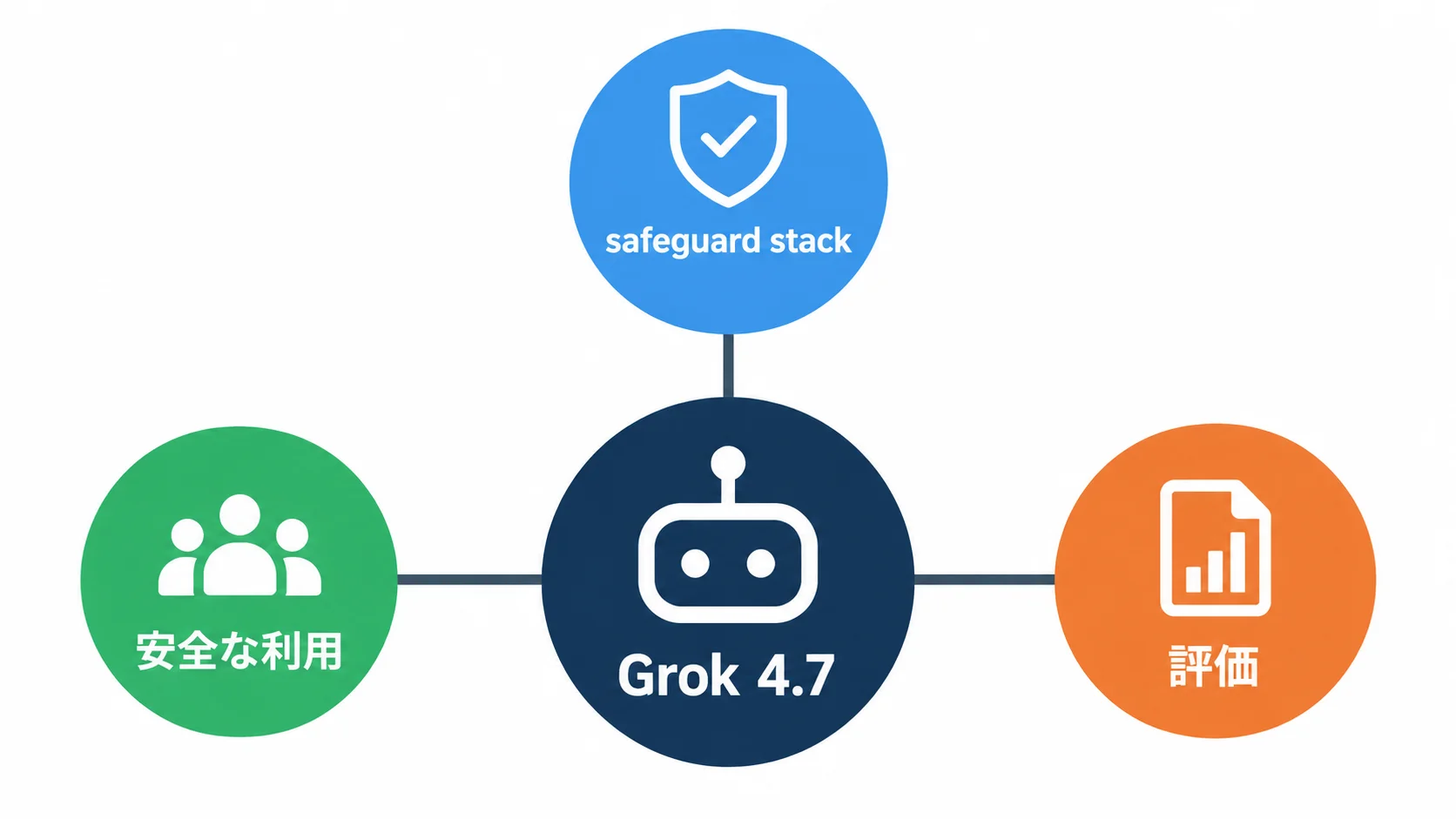 Grok 4.7のsafeguard stack、安全な利用、評価の関係を示す構成図