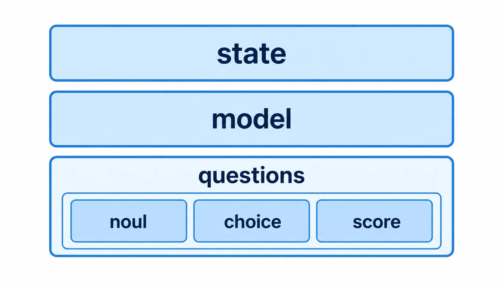 Jev APIリクエストの構造 Jev APIリクエストのstate model questions構造