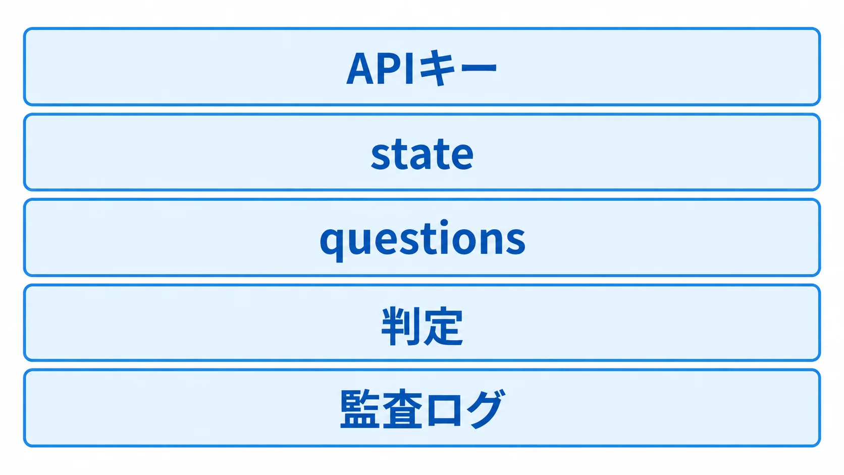 Jev APIの実装確認 Jev APIの実装確認項目