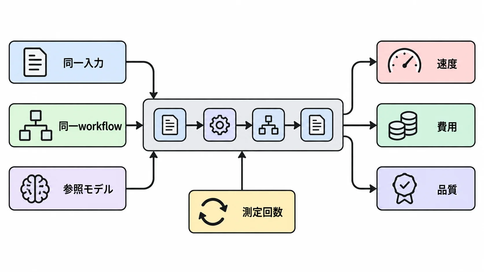Jev公式workflow評価の比較条件