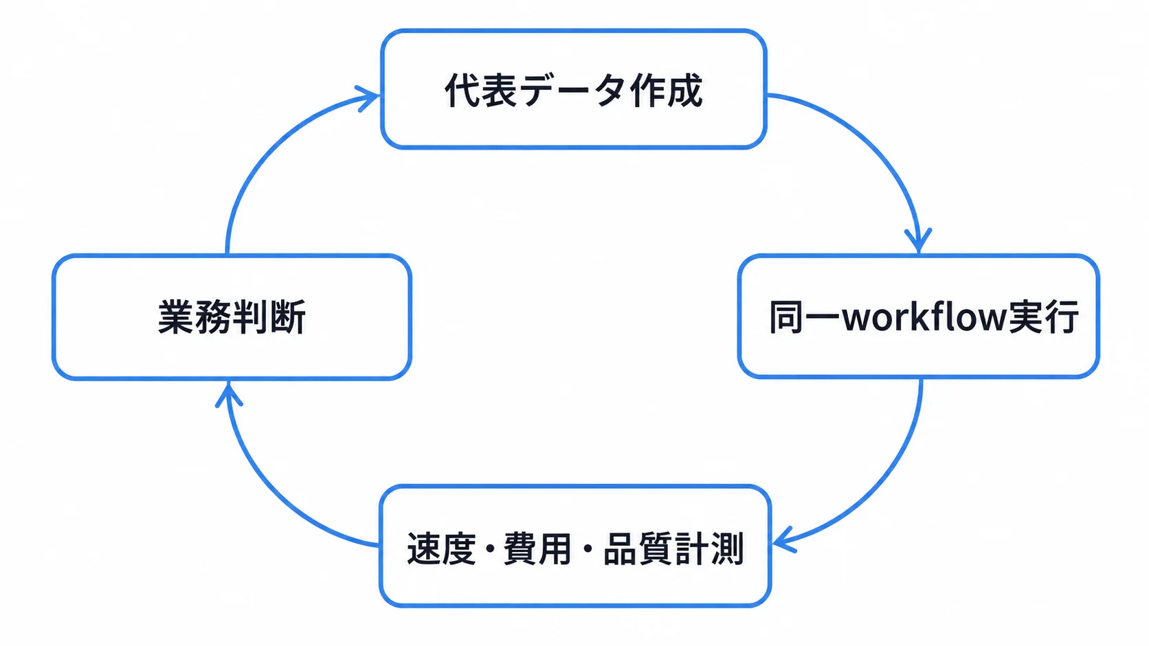 自社評価のサイクル Jevを自社データで評価する手順