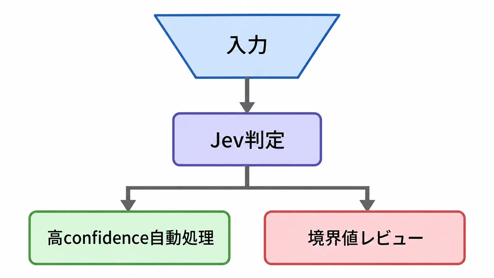 Jev判定をconfidenceで自動処理とレビューに分ける図解
