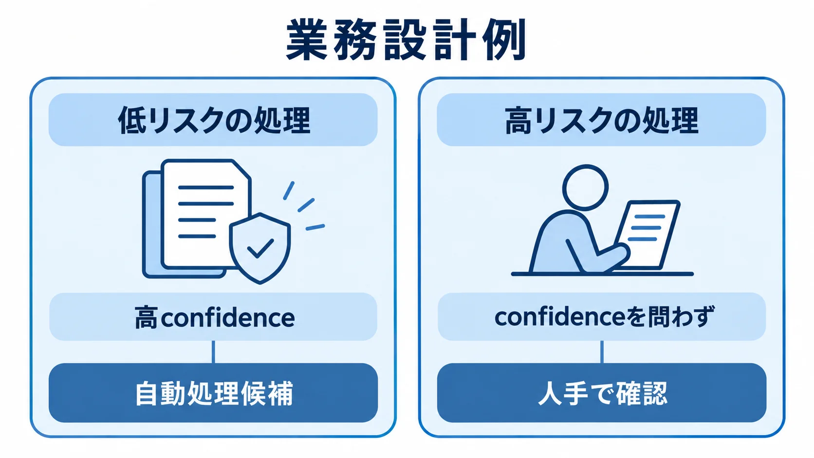 業務設計例として低リスク処理の自動化候補と高リスク処理の人手確認を比較