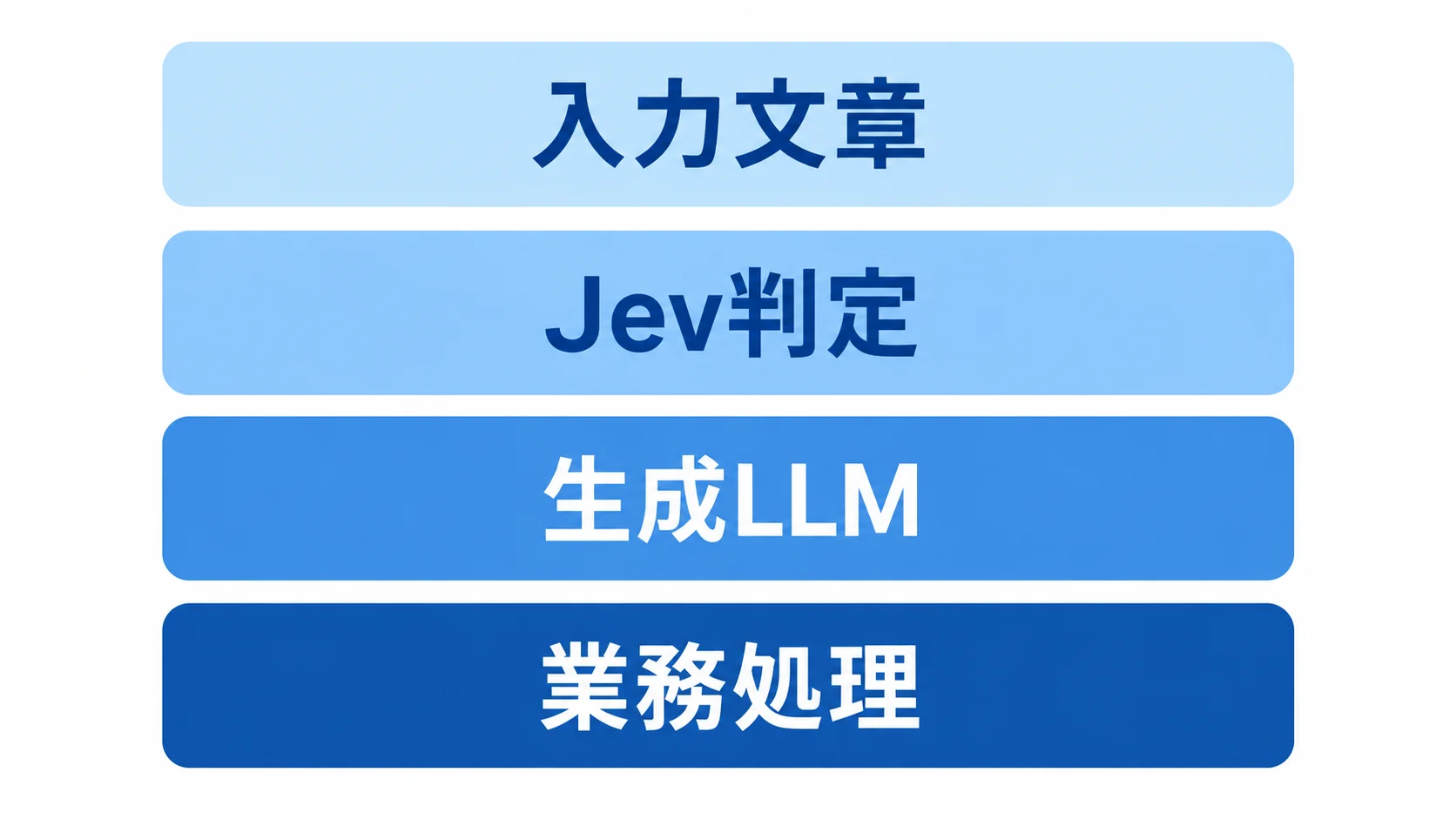 判定と文章生成の役割分担 Jev判定と生成LLMを分担する構成